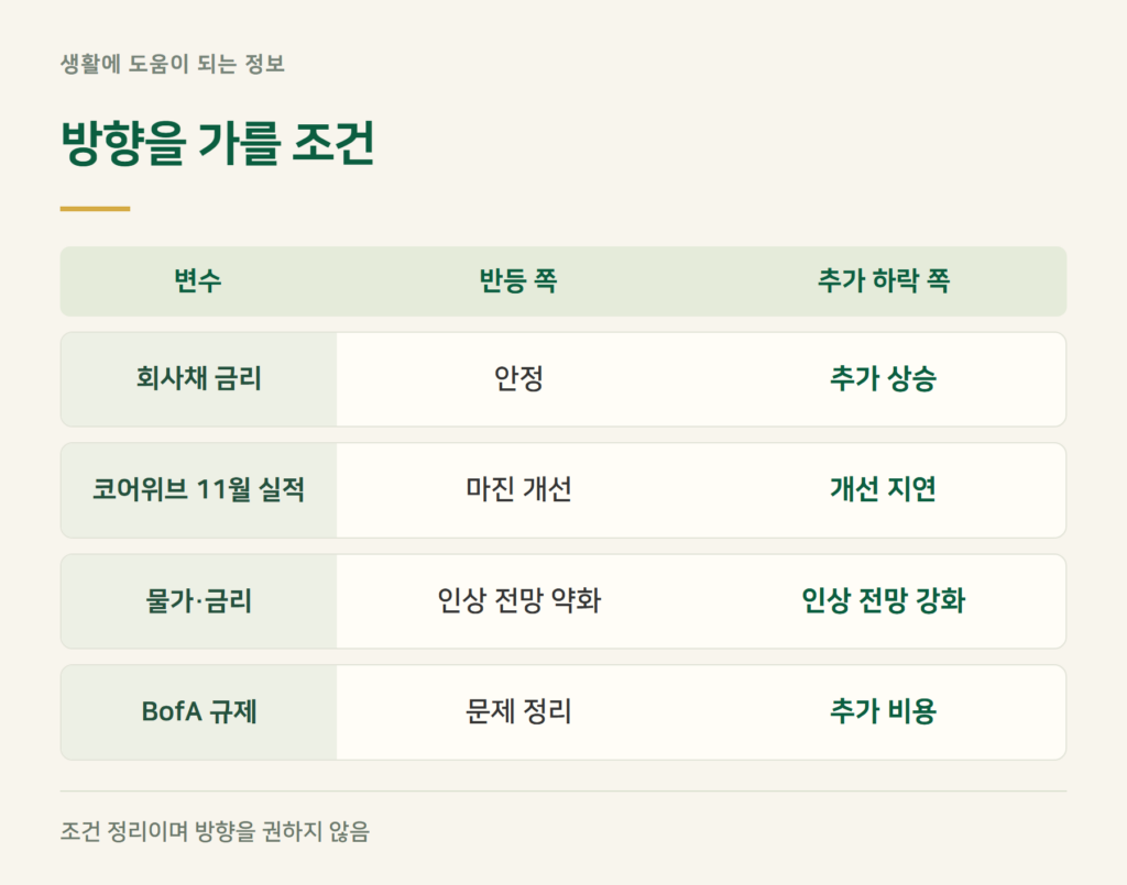 AI 인프라주와 은행주, 어떤 조건에서 방향이 갈릴까요?