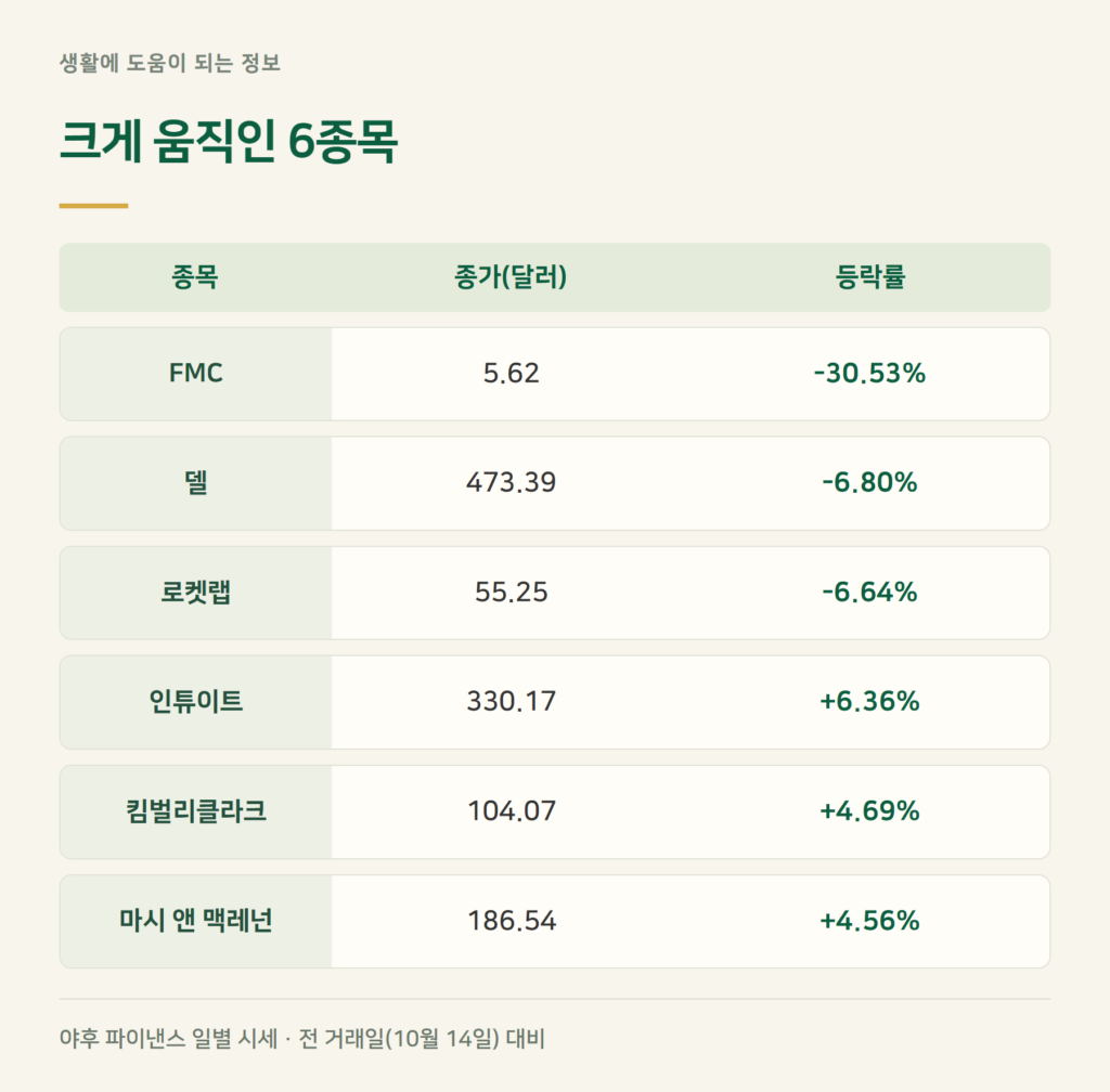 10월 15일 미국 급등주·급락주 6종목, 얼마나 움직였나요?