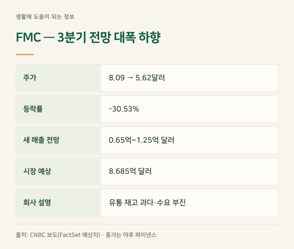FMC 주가 30% 폭락, 실적 전망을 얼마나 낮췄나요?