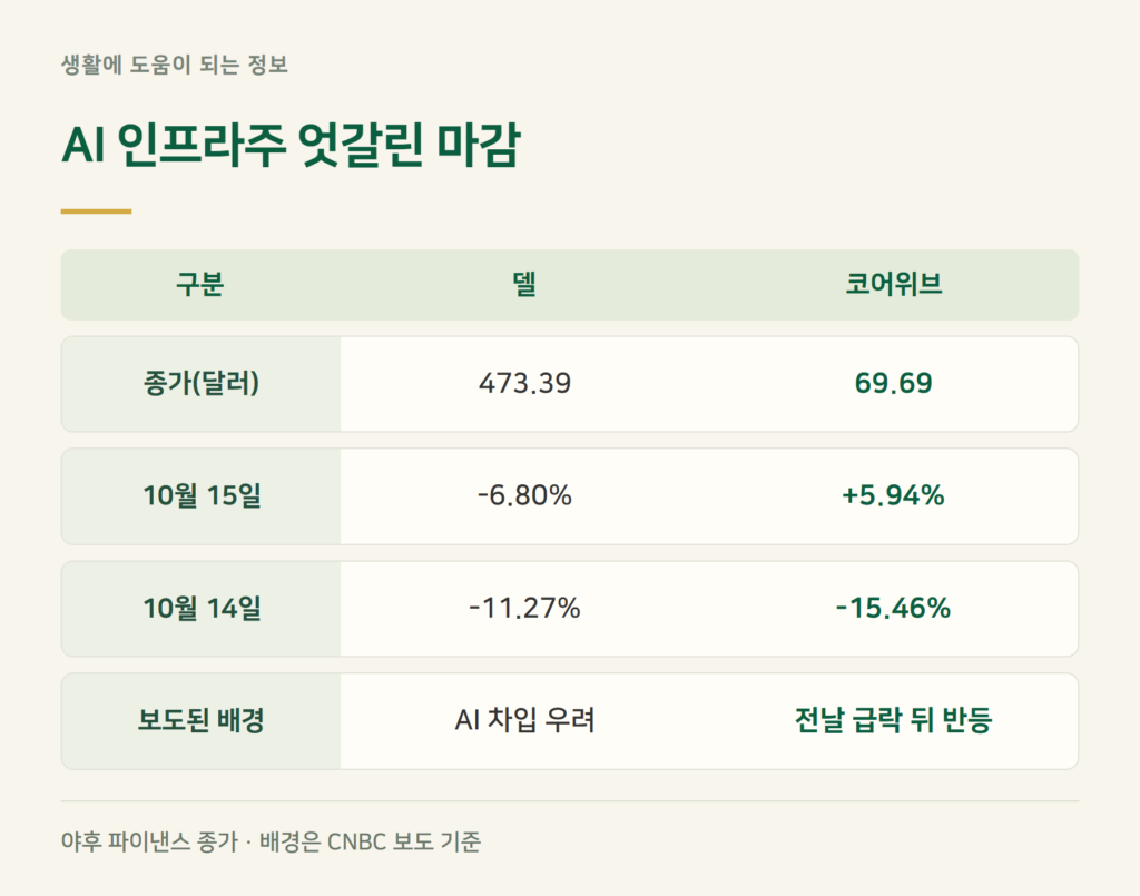 델 주가 하락 이유, 코어위브는 왜 반대로 올랐나요?