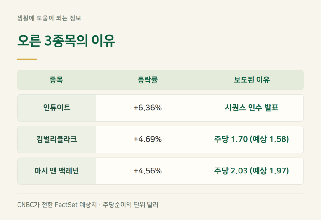 인튜이트·킴벌리클라크·마시, 오른 이유는 각각 무엇인가요?