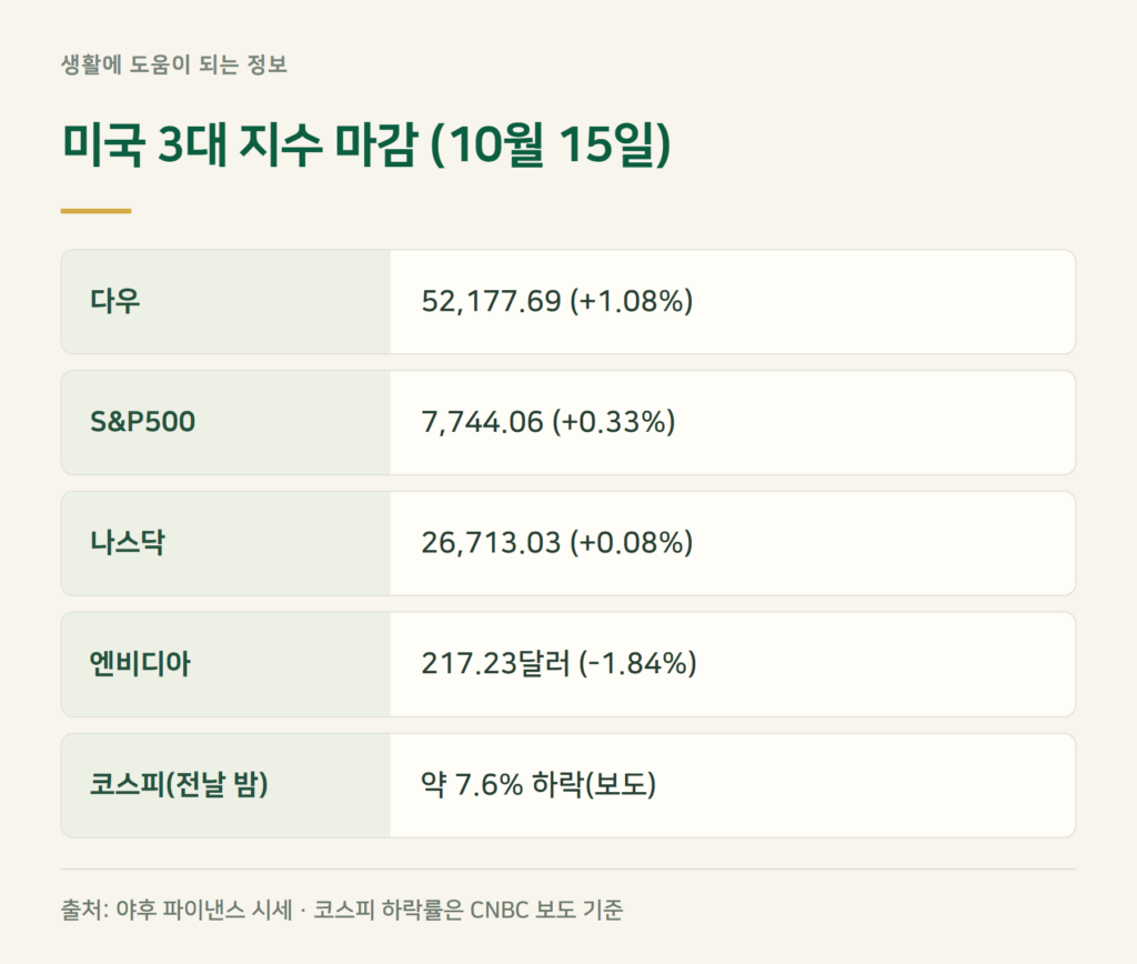 10월 15일 미국증시 마감, 다우·나스닥·S&P500은?