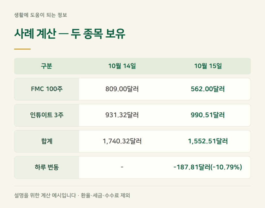 FMC 100주·인튜이트 3주를 갖고 있었다면?