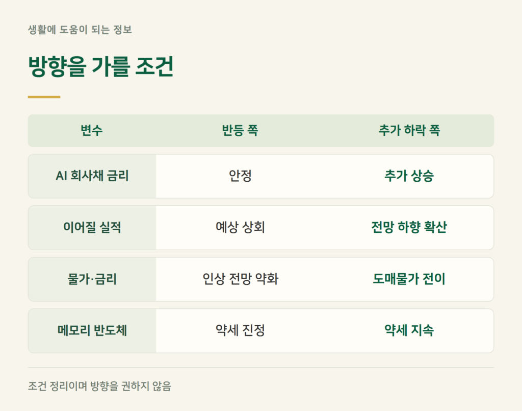 다음 거래일 방향을 가를 조건은 무엇인가요?