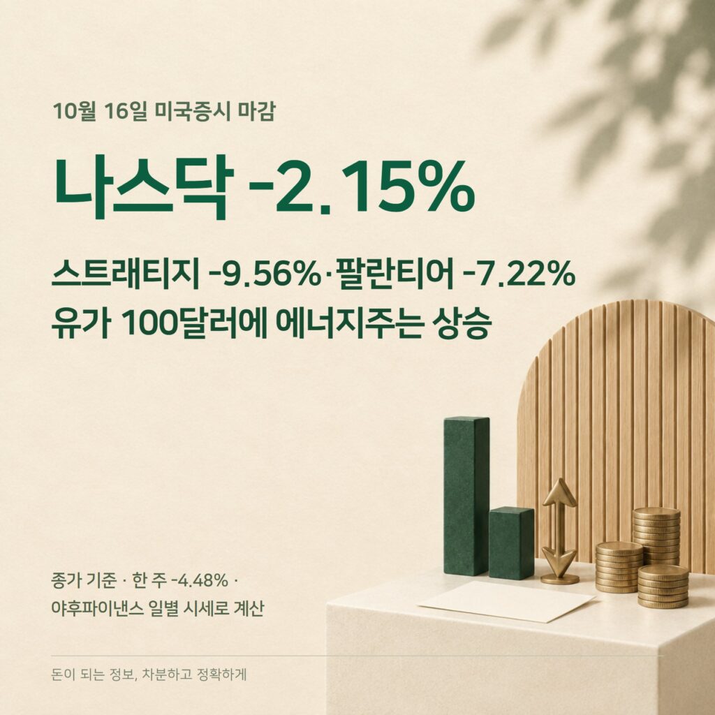 미국 급등주 10월 16일 — 스트래티지 9.56%·나스닥 -2.15%