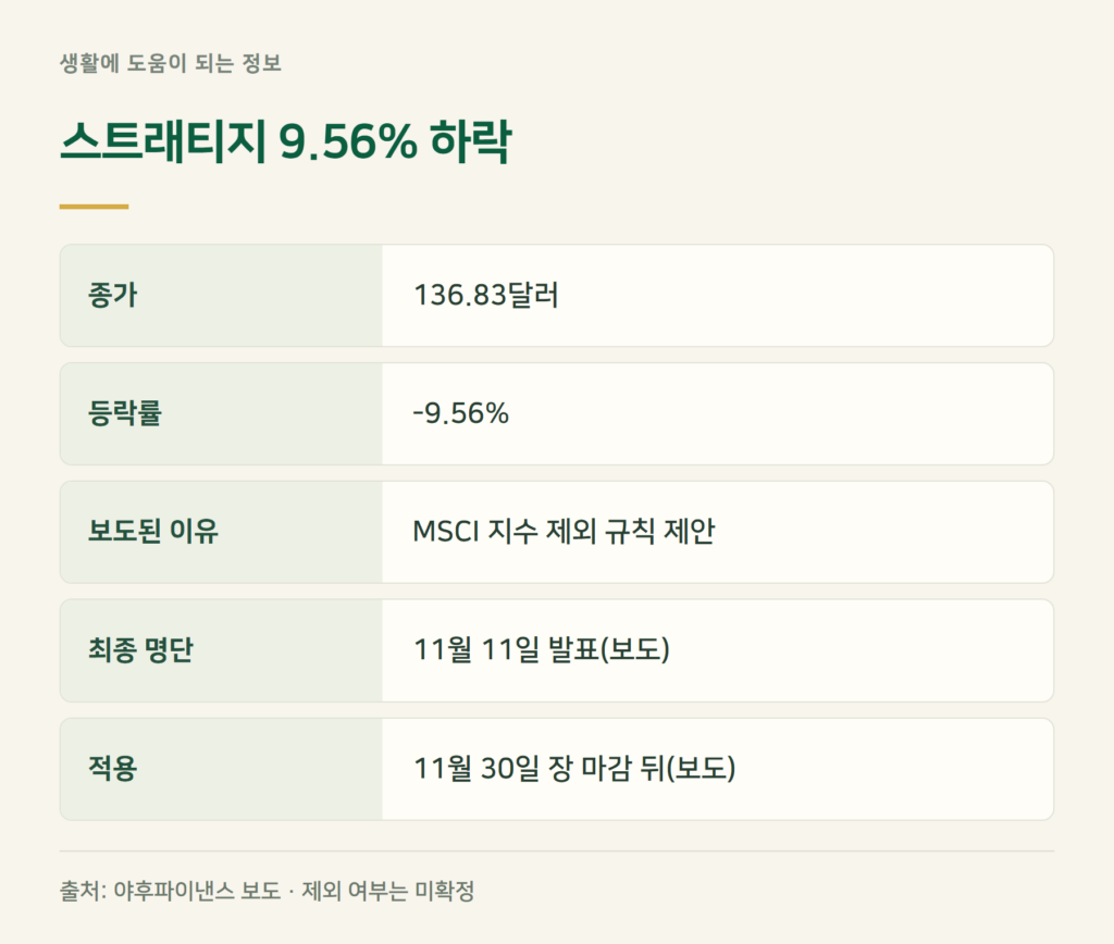 스트래티지 주가 9.56% 하락, 이유는?