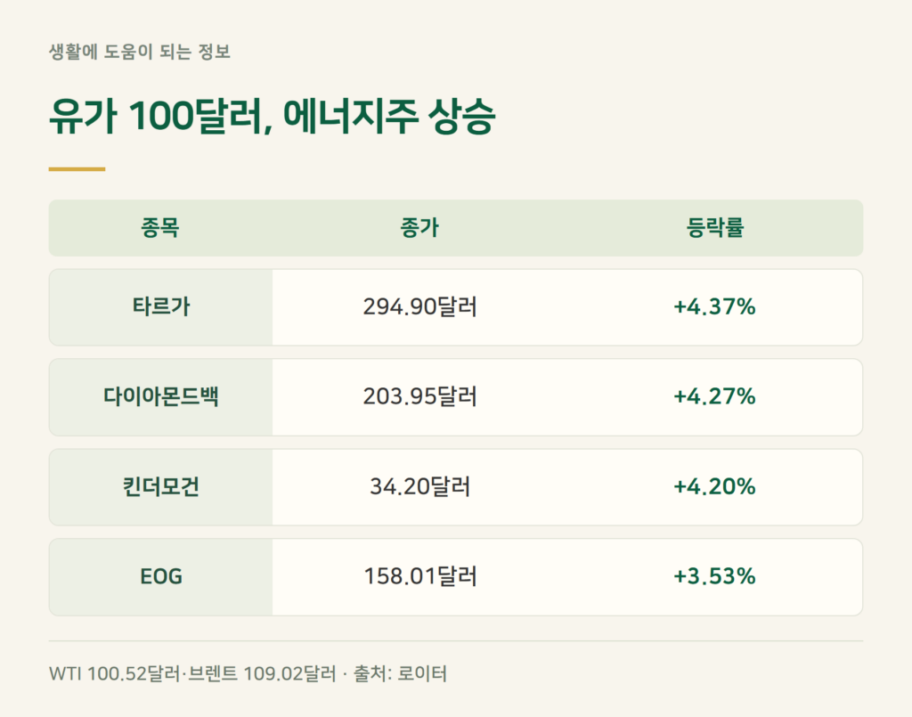 유가 100달러 돌파, 에너지주는 얼마나 올랐나요?
