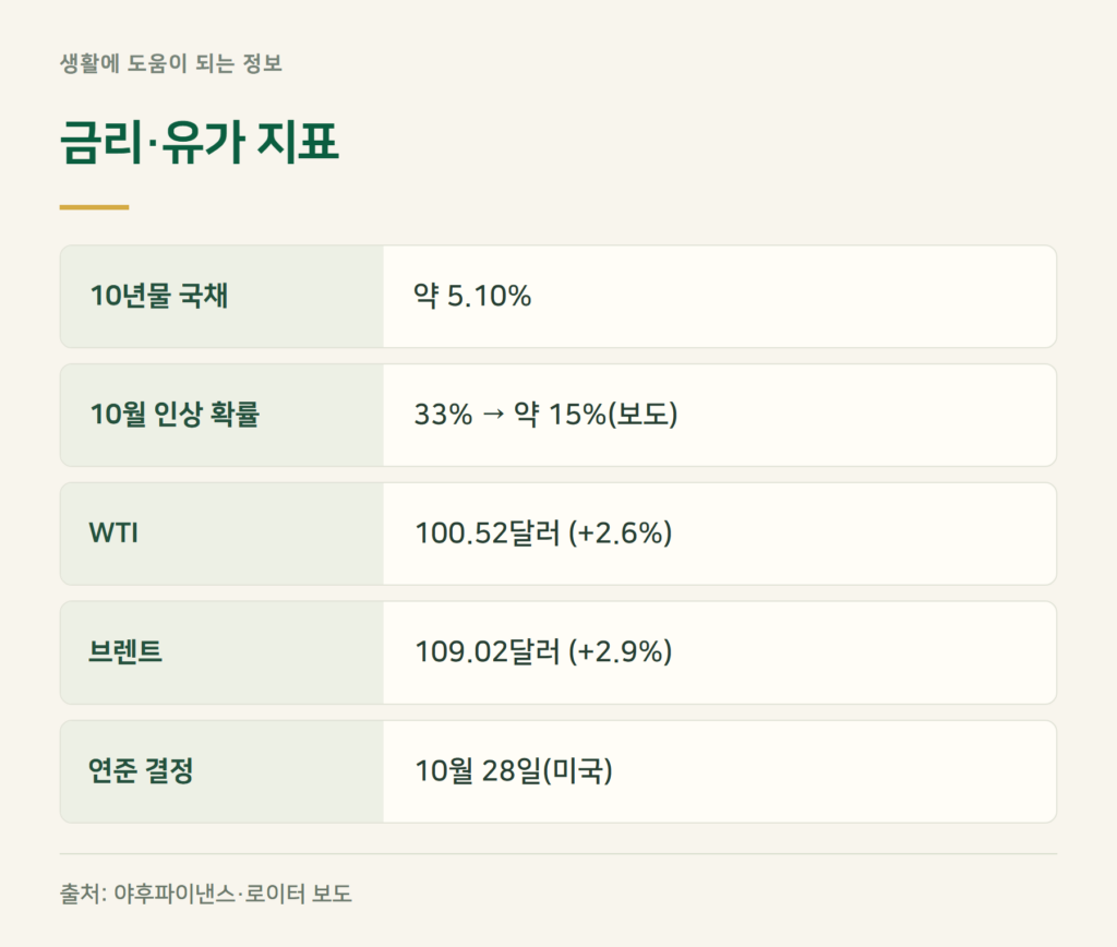 금리 인상 확률은 어떻게 바뀌었나요?
