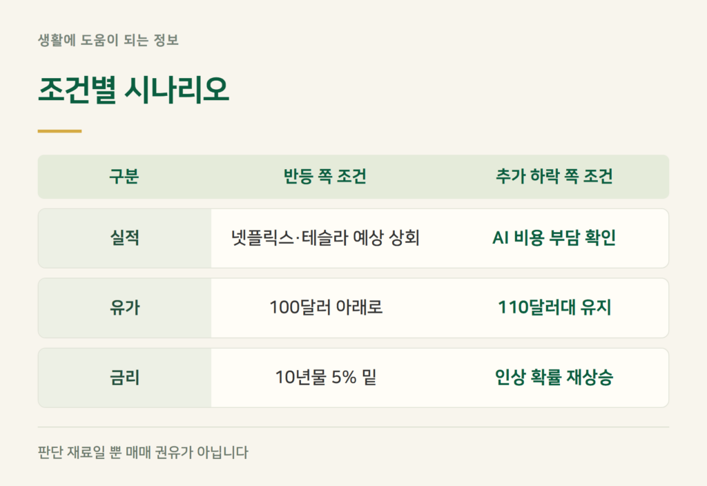 다음 주 시나리오, 어떤 조건을 봐야 하나요?