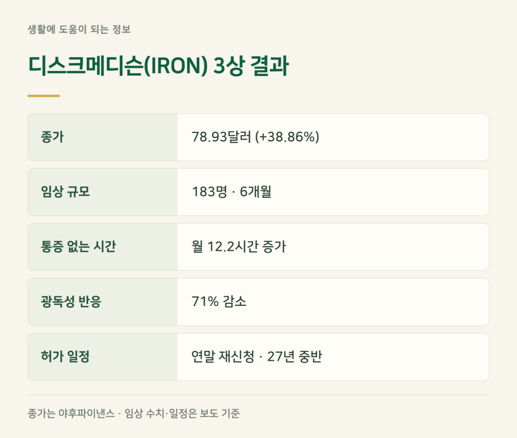 디스크메디슨 주가 38% 급등, 3상 결과는 어땠나요?