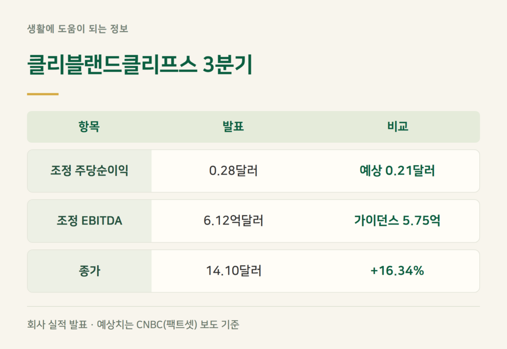 클리블랜드클리프스 주가 16% 급등 이유는?