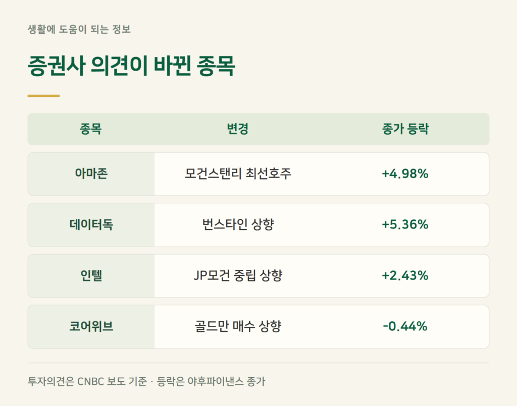 아마존 주가 5% 상승 이유, 증권사는 뭐라고 했나요?