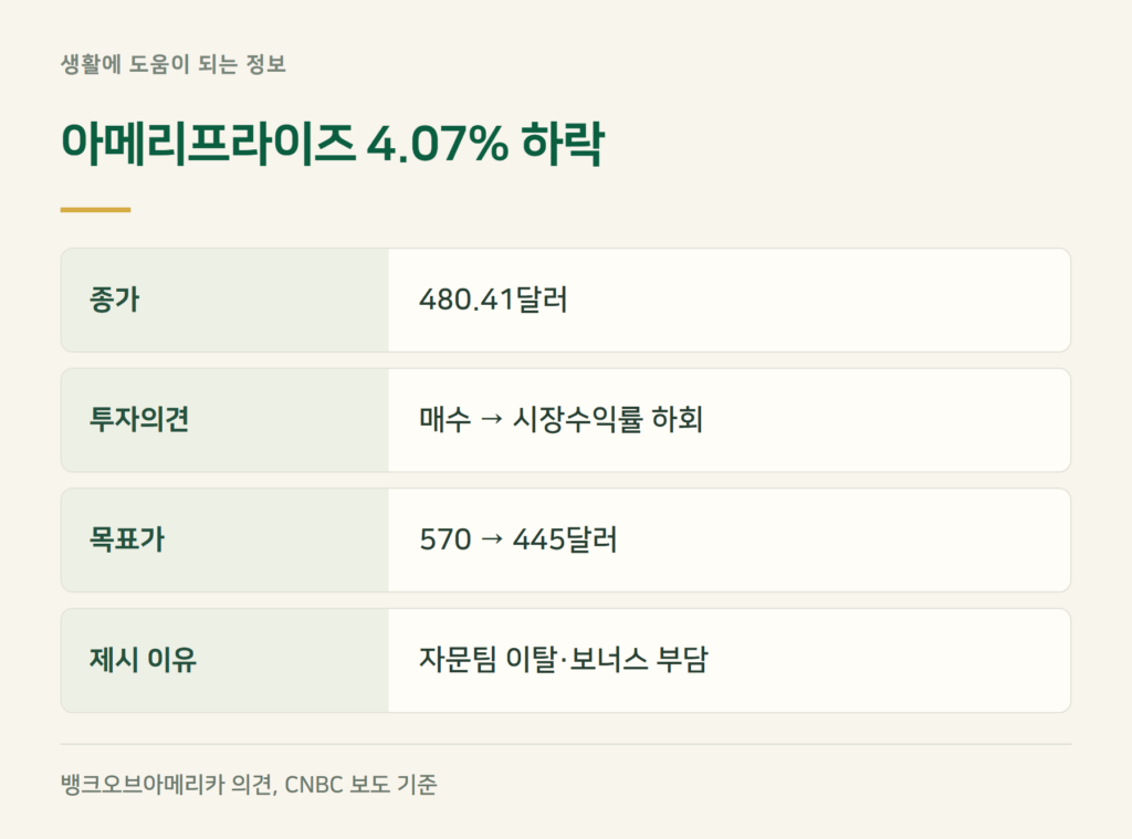 아메리프라이즈 주가 4% 하락, 무슨 일인가요?