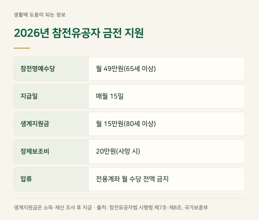 참전명예수당 금액, 2026년에는 얼마인가요?