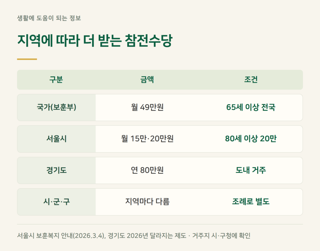 지자체 참전수당, 지역마다 얼마나 더 받나?