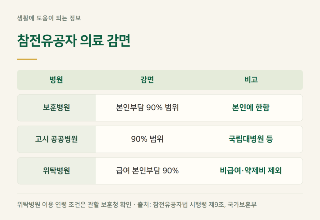 참전유공자 의료혜택, 보훈병원·위탁병원 감면율은?
