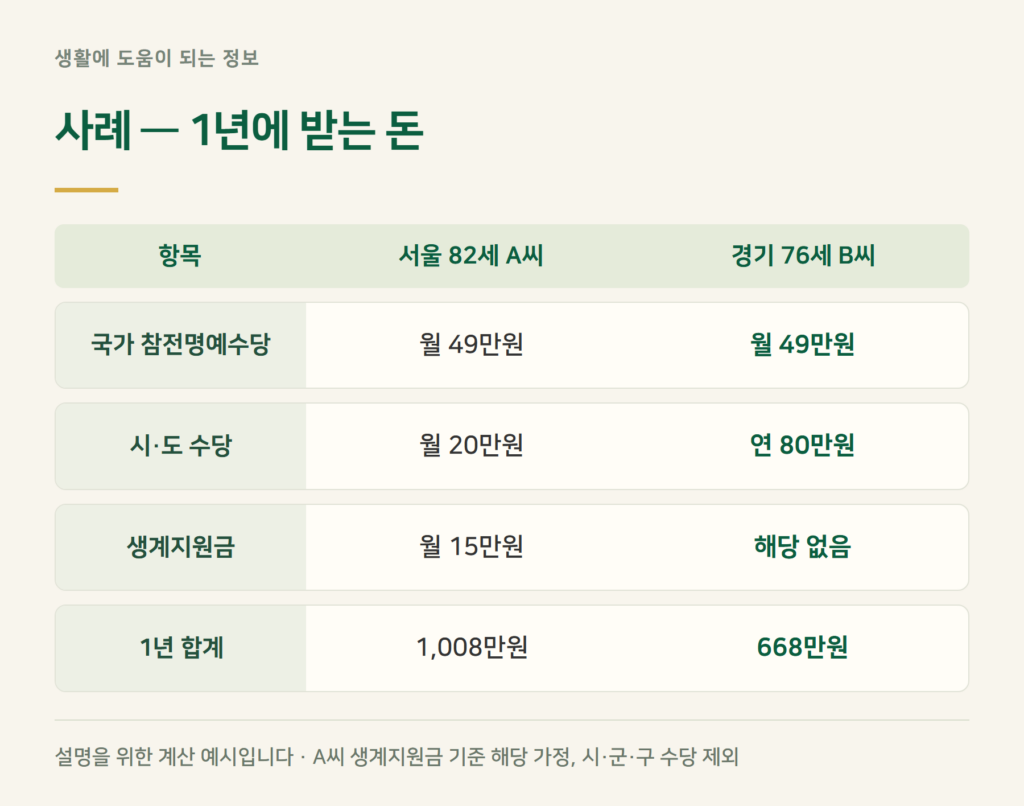 사례 계산 — 서울 82세, 경기 76세 아버지는 1년에 얼마?