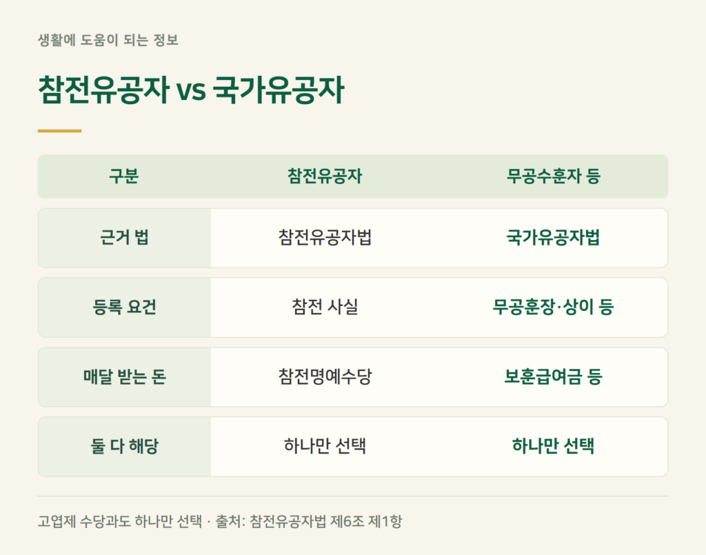 참전유공자와 국가유공자, 무엇이 다른가요?
