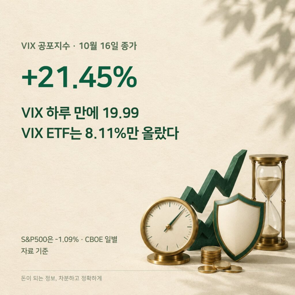 VIX 공포지수 2026 — 하루 21%·보는법·VKOSPI