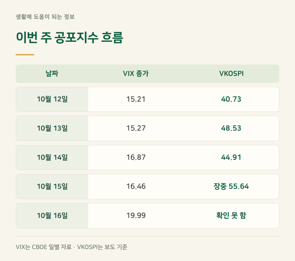 이번 주 VIX 지수와 코스피 공포지수는 얼마였나요?