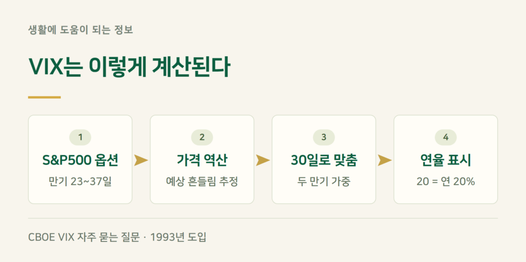 VIX 지수란, 어떤 숫자를 어떻게 계산하나요?