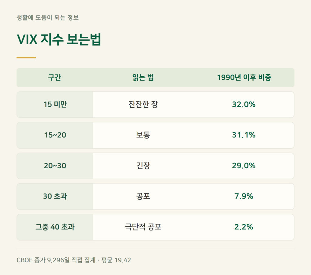 VIX 지수 보는법, 20·30·40은 무슨 뜻인가요?