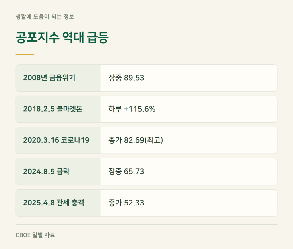 공포지수 역대 최고, 2008·2018·2020년에는 얼마까지 올랐나요?