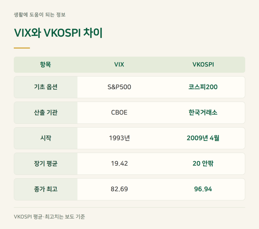 코스피 공포지수 VKOSPI, VIX와 무엇이 다른가요?