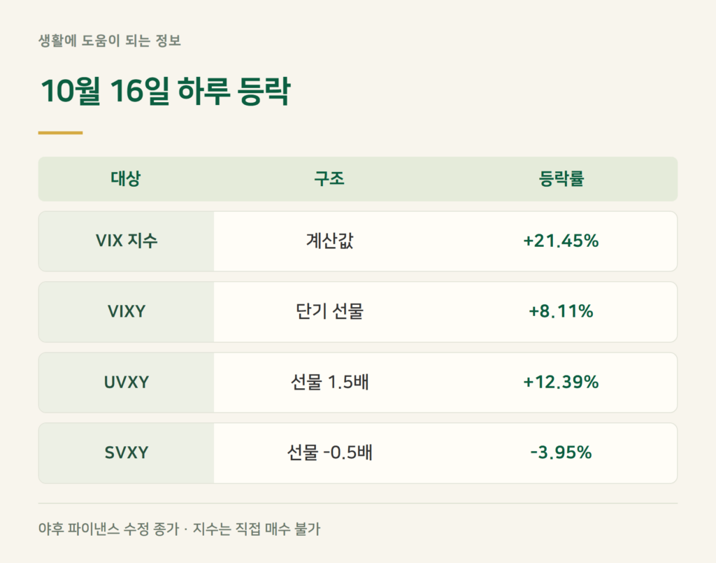VIX 지수 ETF, 왜 VIX만큼 오르지 않나요?