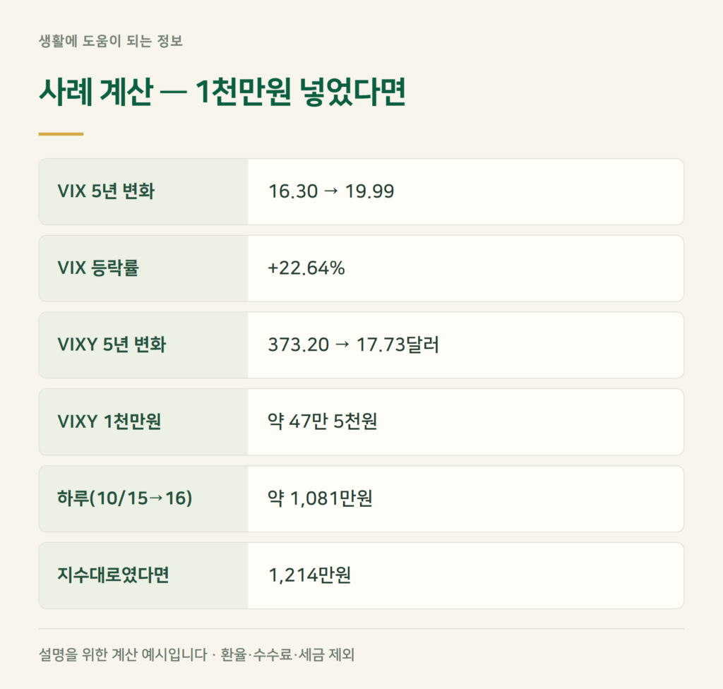 사례 계산, VIX ETF를 5년 들고 있었다면?