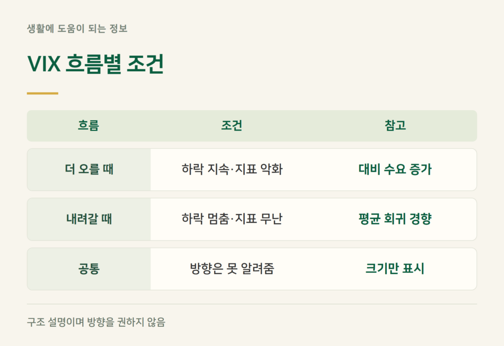 VIX가 더 오를 때와 내려갈 때, 어떤 조건이 갈림길인가요?