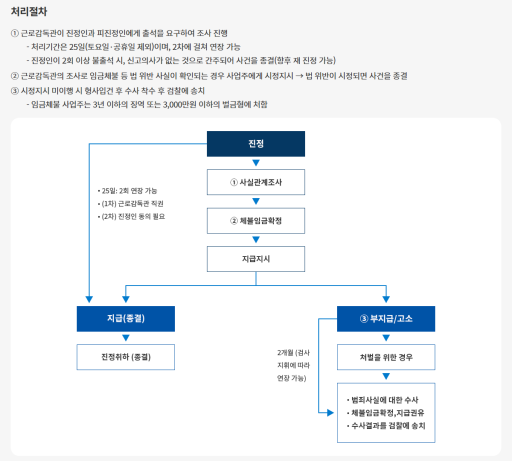 임금체불 진정 처리 절차, 공식 안내 화면으로 보면