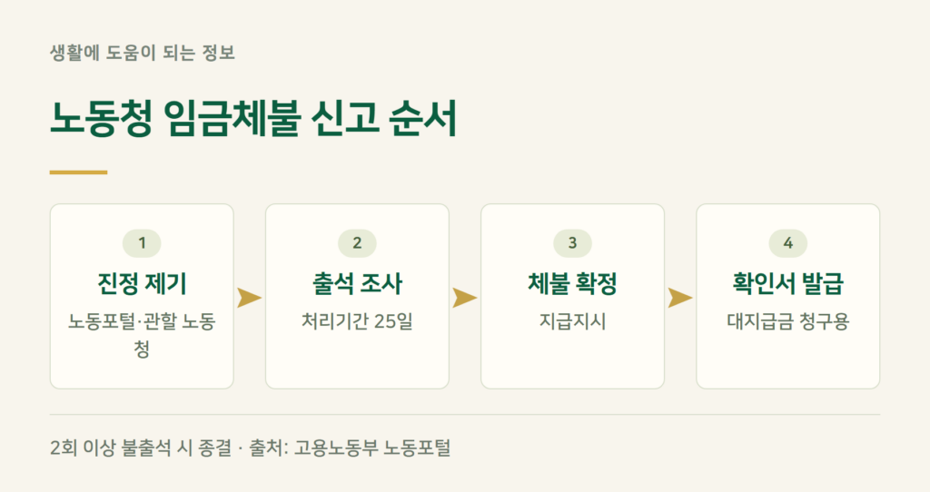 노동청 임금체불 신고, 어디서 어떻게 하나요?