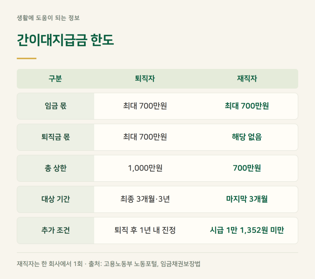 간이대지급금 한도 — 퇴직자 1,000만원, 재직자 700만원