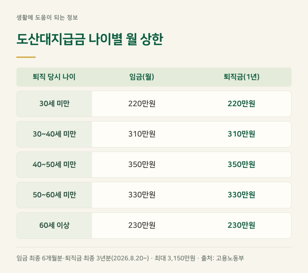 도산대지급금 한도 — 8월 20일부터 6개월분, 최대 3,150만원
