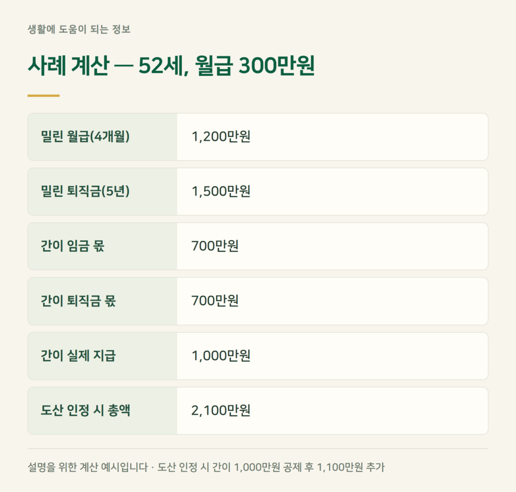 사례 계산 — 월급 4개월·퇴직금이 밀린 52세는 얼마?