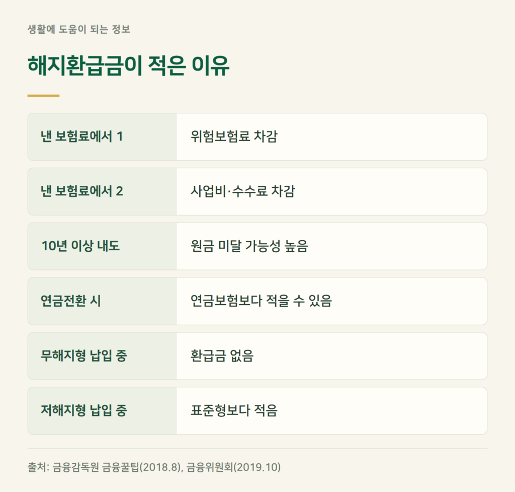 종신보험 해지 환급금, 왜 낸 돈보다 적을까?