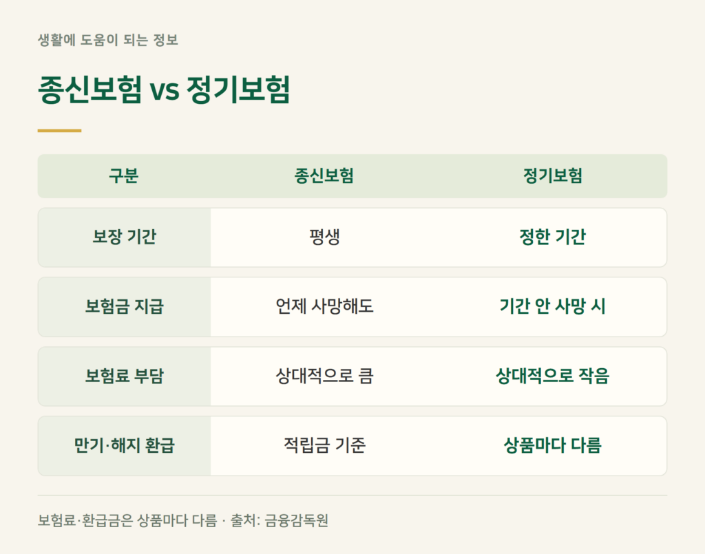 정기보험 종신보험 차이, 무엇을 보고 고를까?