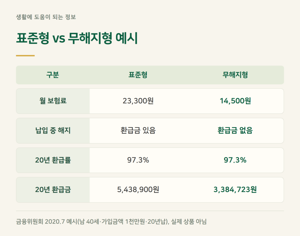 무해지환급형 뜻과 단점, 표준형과 얼마나 다른가?