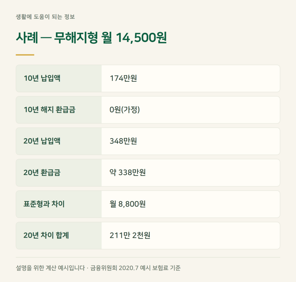 사례 계산 — 무해지형 20년납을 10년 만에 해지하면?