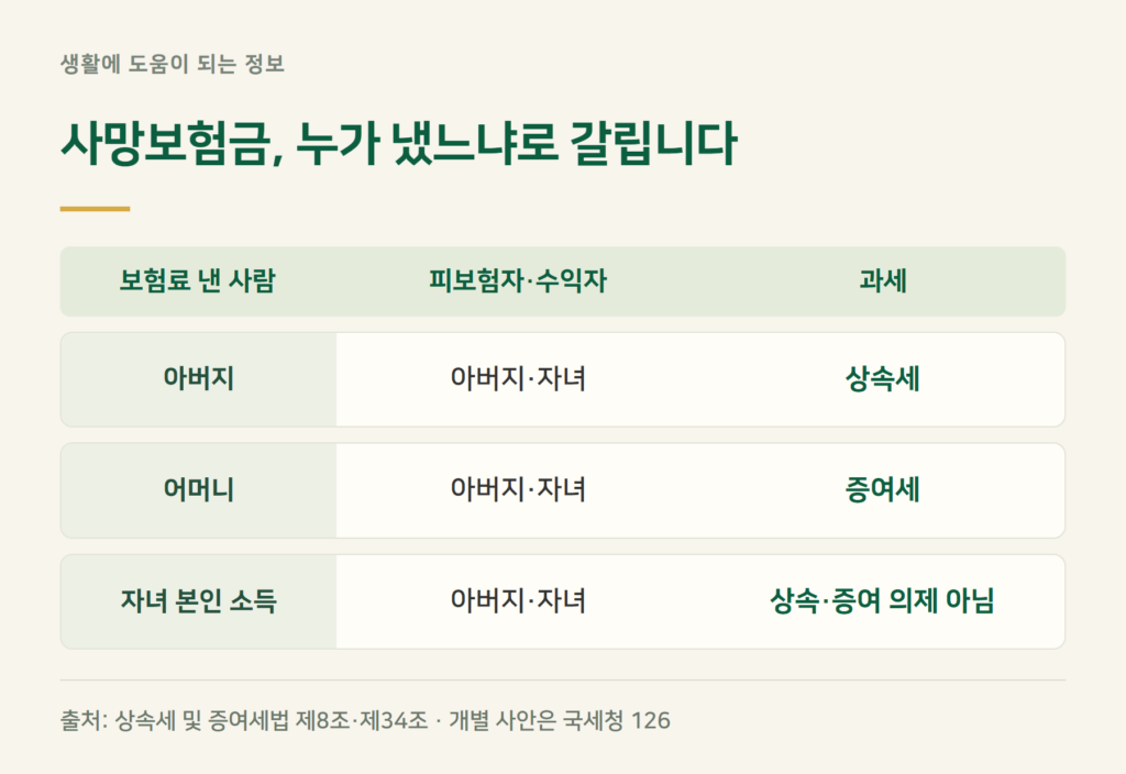 종신보험 사망보험금 세금, 누가 냈느냐로 갈린다