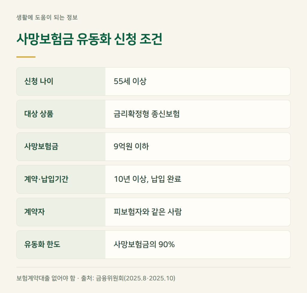 사망보험금 유동화, 55세부터 연금처럼 받는 조건