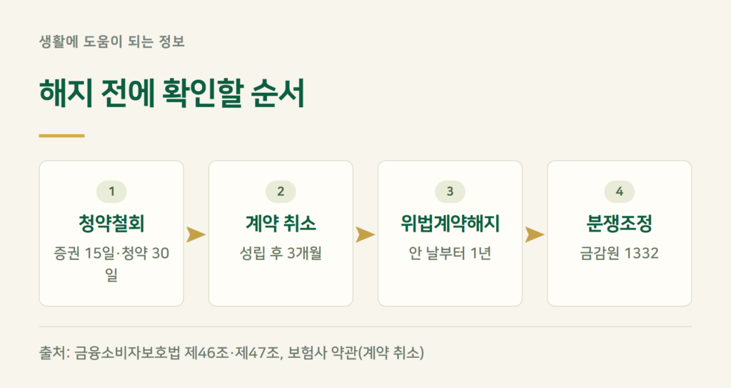 종신보험 해지 방법, 해지 전에 되돌리는 길부터
