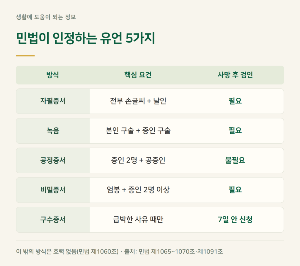 유언장 효력, 민법이 인정하는 방식은 딱 5가지