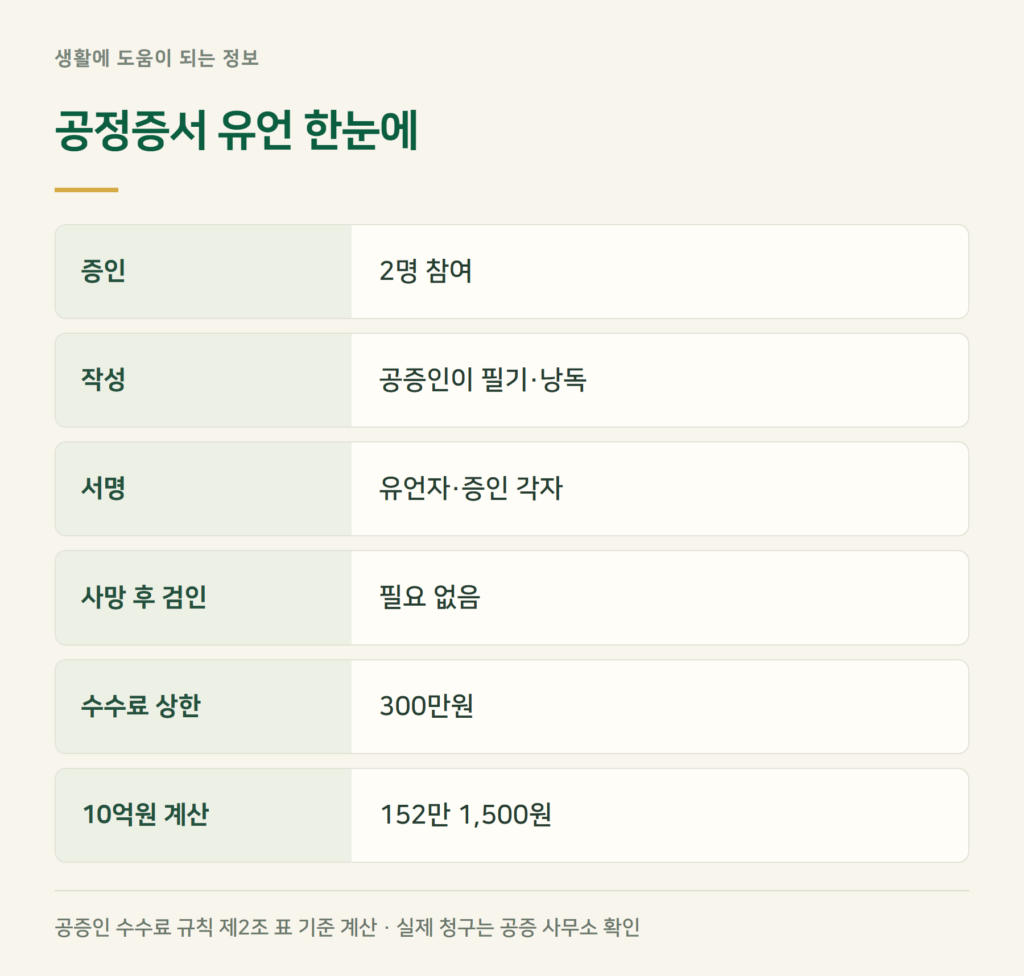 유언공증 절차와 비용은 얼마나 드나요?