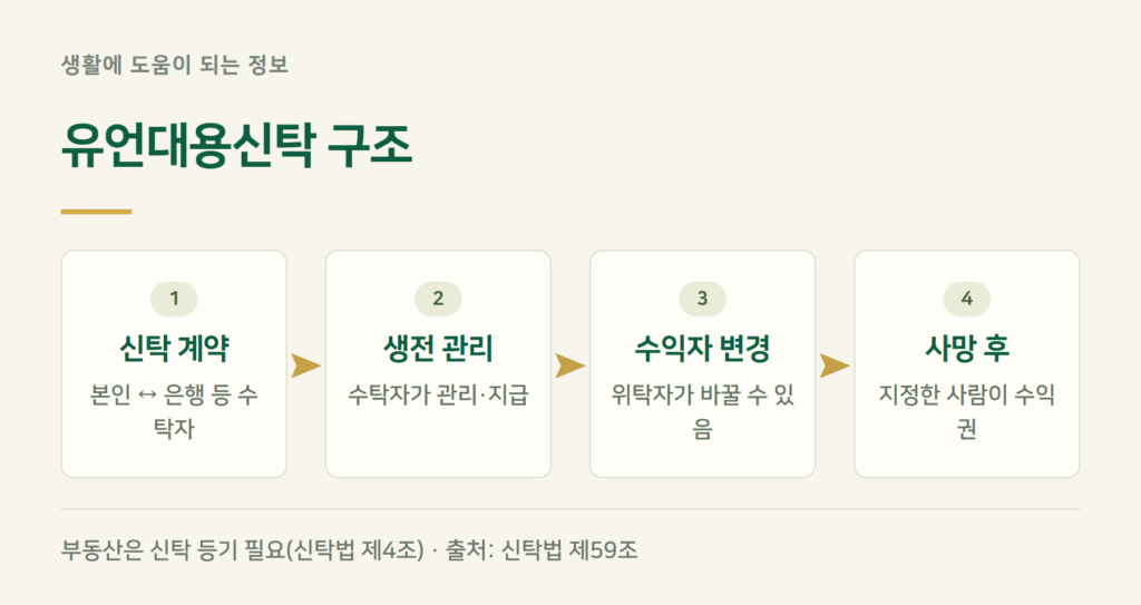 유언대용신탁이란? 신탁법 제59조로 보는 구조