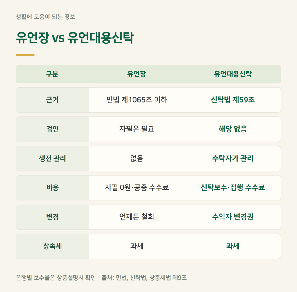 유언대용신탁 vs 유언장, 무엇이 다른가요?