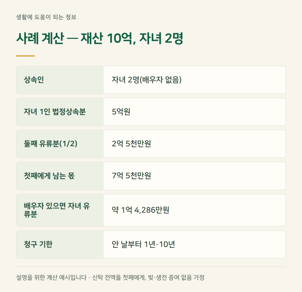 사례 계산 — 재산 10억, 자녀 2명이면 유류분은?