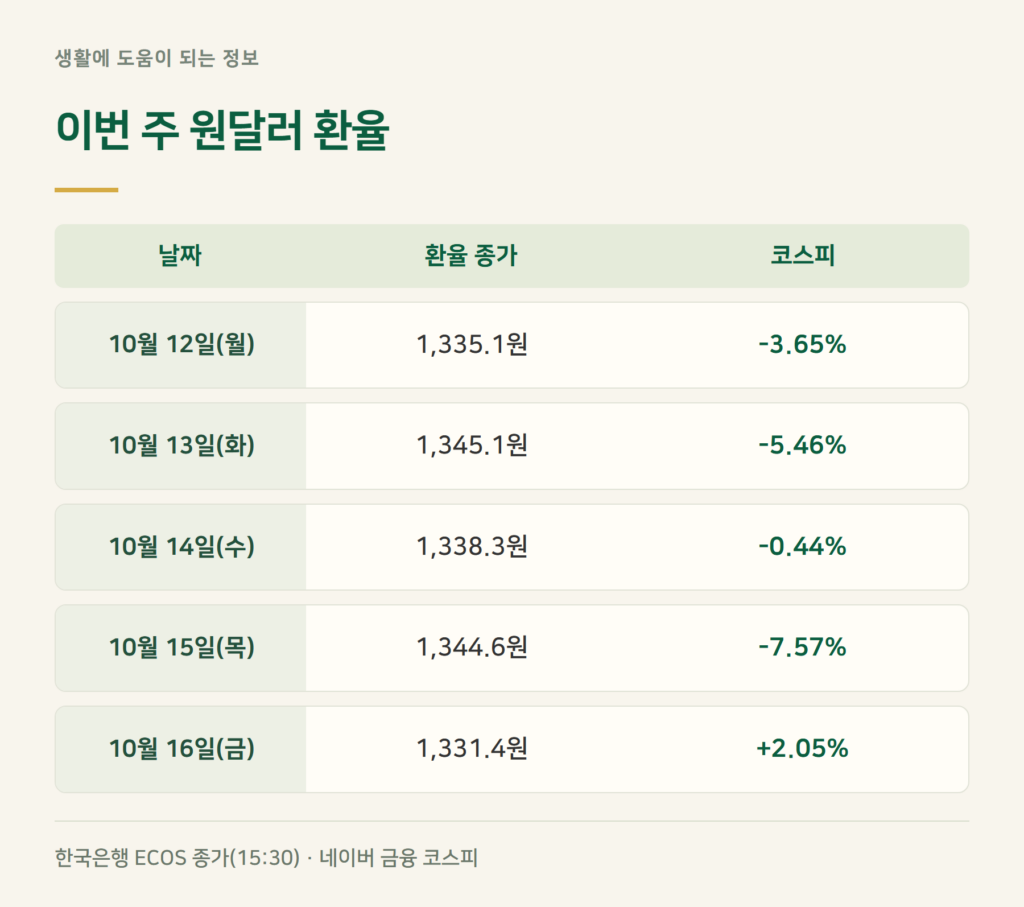 이번 주 원달러 환율, 하루하루 얼마였나요?