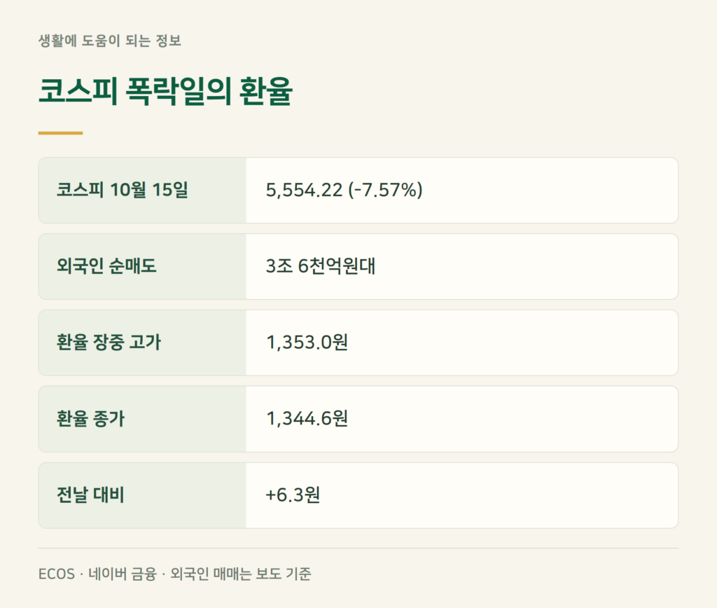 코스피 7.57% 폭락한 날, 환율은 얼마나 올랐나요?